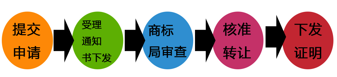 商标转让流程